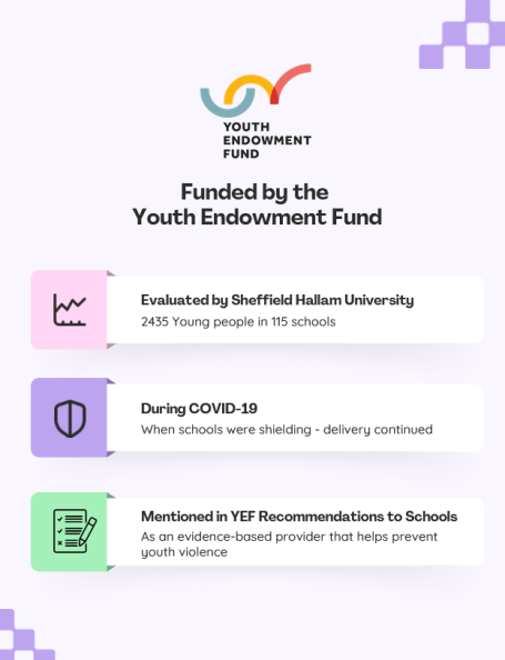 Funded by the Youth Endowment fund.
Evaluated by Sheffield hallam Uni.
During COVID-19